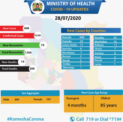 Coronavirus - Kenya: Distribution of Cases by County (28th July 2020)