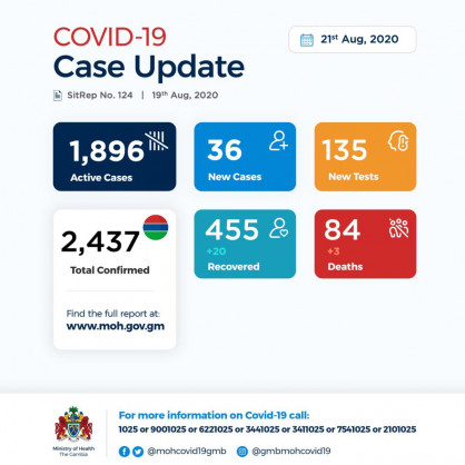 Coronavirus - Gambia: Daily Case Update as of 21st August 2020