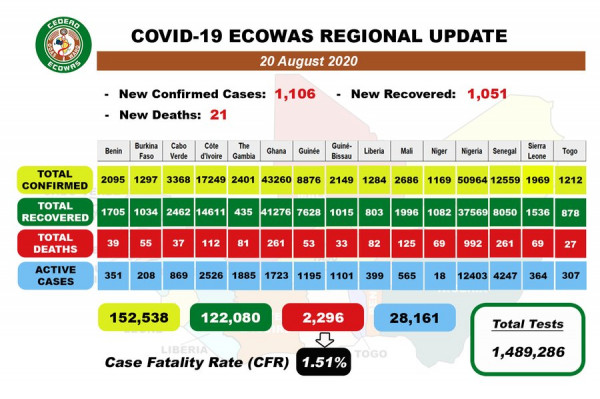 Coronavirus - Africa: COVID-19 ECOWAS Daily Update for August 21st, 2020