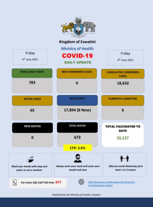 Coronavirus - Eswatini: COVID-19 Daily Update (04 June 2021)