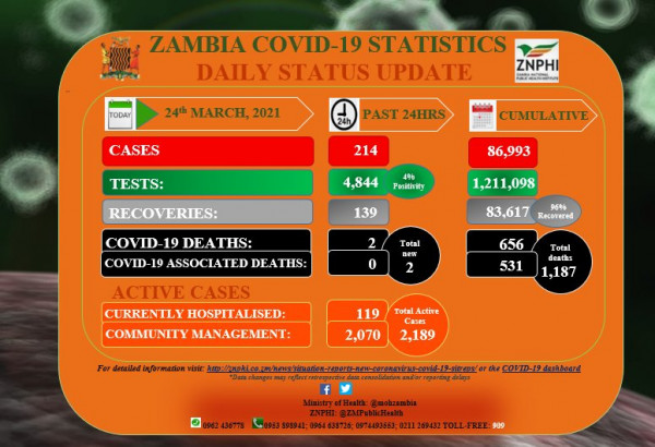 Coronavirus - Zambia: COVID-19 update (24 March 2021)