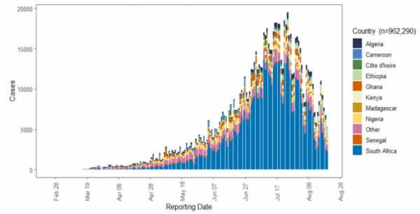 Coronavirus - Africa: Decrease of 25% in COVID-19 cases recorded compared to previous reporting period