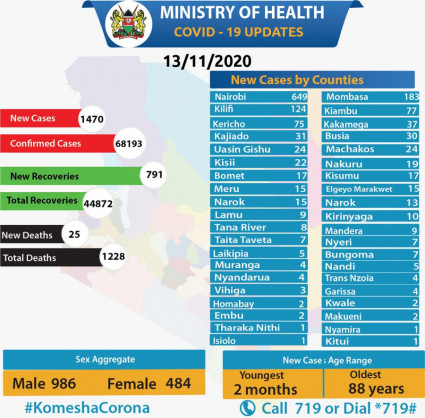 Coronavirus - Kenya: COVID-19 updates (13 November 2020)