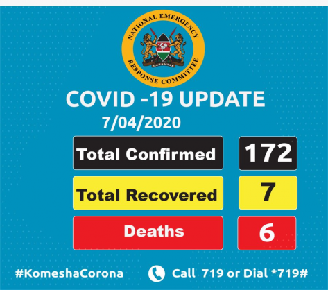 Coronavirus – Kenya: COVID-19 Update 07/04/2020