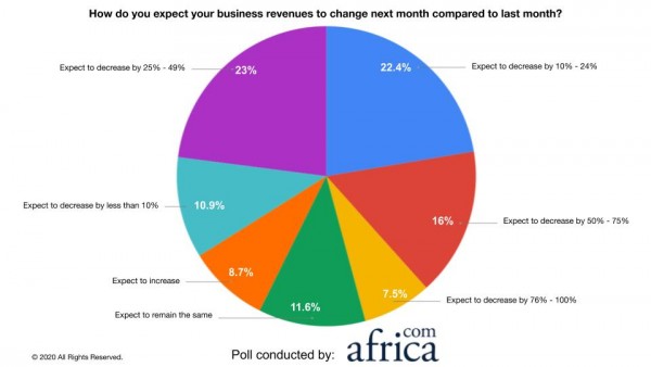 Poll reveals 70% of African businesses expect their revenues to decrease by more than 10% next month