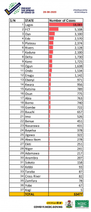 Coronavirus - Nigeria: Breakdown of COVID-19 cases by state (28th August 2020)