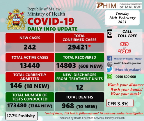 Coronavirus - Malawi: COVID-19 update (16 February 2021)