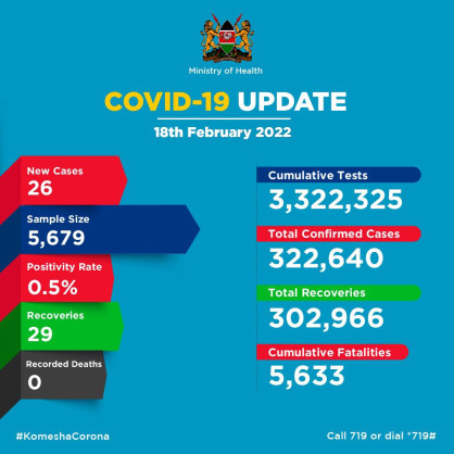 Coronavirus - Kenya: COVID-19 Update (18 February 2022)