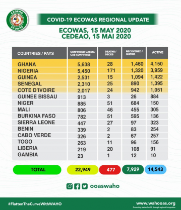 Coronavirus - Africa: COVID-19 highlights in the ECOWAS region as at 15th May, 2020