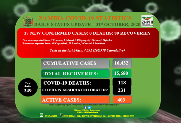 Coronavirus - Zambia: Daily status update (31st October 2020)