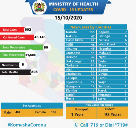 Coronavirus - Kenya: COVID-19 update (15 October 2020)