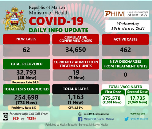 Coronavirus - Malawi: COVID-19 Daily Info Update (16 June 2021)