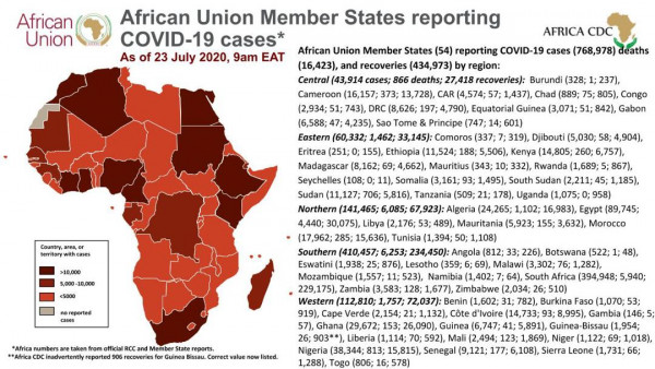 Coronavirus: African Union Member States (54) reporting COVID-19 cases as of 23 July 9 am EAT