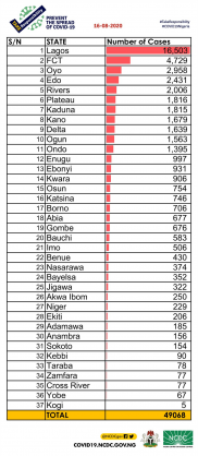 Coronavirus - Nigeria: Breakdown of COVID-19 cases by state (16th August 2020)