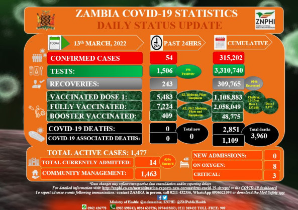 Coronavirus - Zambia: COVID-19 Statistics Daily Status Update (13 March 2022)