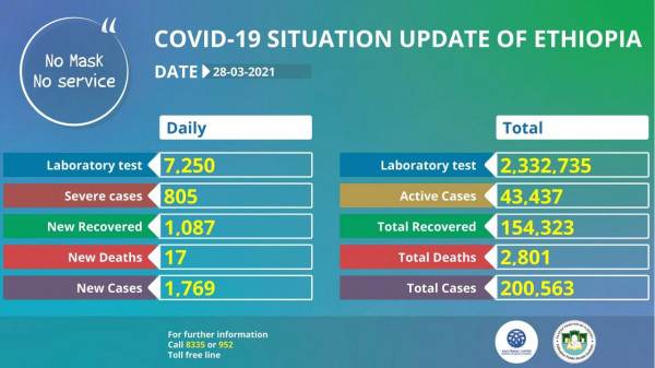 Coronavirus - Ethiopia: COVID-19 update (28 March 2021)