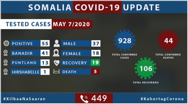 Coronavirus - Somalia: 55 New confirmed cases