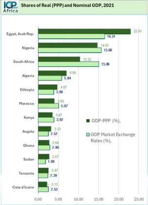 La Banque africaine de développement publie les faits saillants de son rapport sur les parités de pouvoir d’achat