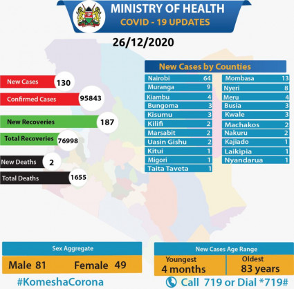 Coronavirus - Kenya: COVID-19 updates (26 December 2020)