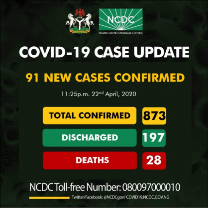 Coronavirus - Nigeria: 873 confirmed cases of COVID-19 reported in Nigeria