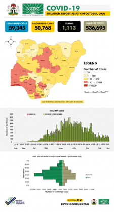 Coronavirus - Nigeria: COVID-19 Situation Report for Nigeria (4th October 2020)