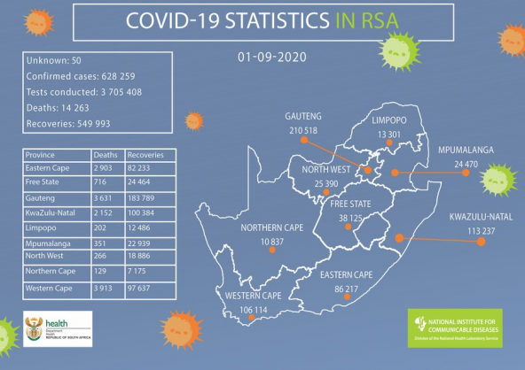 Coronavirus - South Africa: COVID-19 update for South Africa (01 September 2020)