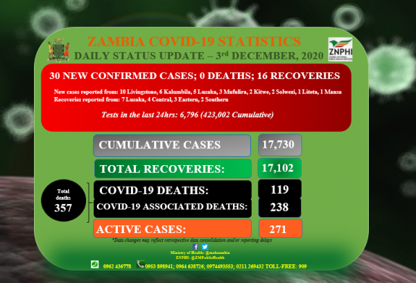 Coronavirus - Zambia: Daily status update (3rd December 2020)