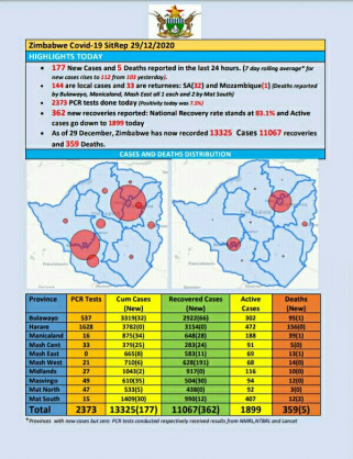 Coronavirus - Zimbabwe: COVID-19 Update (29th December 2020)