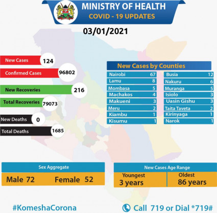 Coronavirus - Kenya: COVID-19 update (3 January 2021)