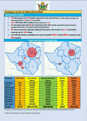 Coronavirus - Zimbabwe: COVID-19 Update (5th December 2020)