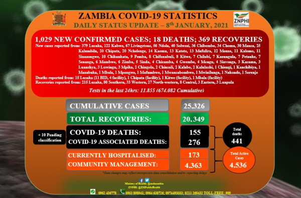 Coronavirus - Zambia: COVID-19 update (8th January 2021)