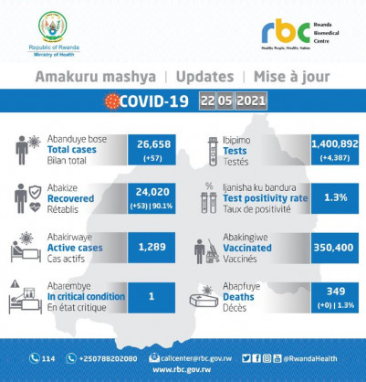 Coronavirus - Rwanda: COVID-19 update (22 May 2021)