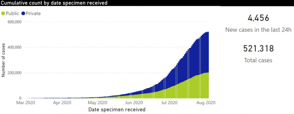 Coronavirus - South Africa: Total number of COVID-19 cases increases to 521318