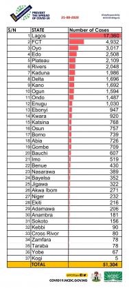 Coronavirus - Nigeria: Breakdown of COVID-19 cases by state (21st August 2020)