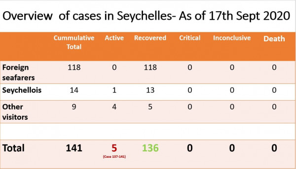 Coronavirus - Seychelles: Overview of Cases in Seychelles as of 17th September 2020