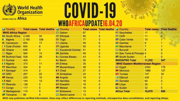 Coronavirus - Africa: COVID-19 update on 16 April 2020