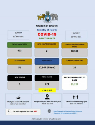 Coronavirus - Eswatini: COVID-19 daily update (30 May 2021)