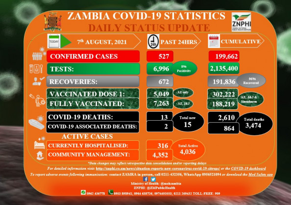 Coronavirus - Zambia: COVID-19 Statistics Daily Status Update (07 August 2021)