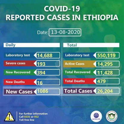 Coronavirus - Ethiopia: COVID-19 reported cases in Ethiopia (13th August 2020)