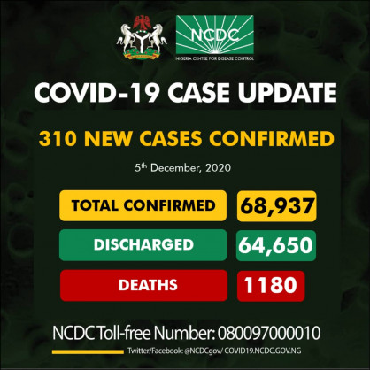 Coronavirus - Nigeria: COVID-19 case update (5 December 2020)