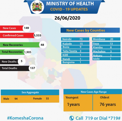 Coronavirus - Kenya: Distribution of the cases by counties (26 June 2020)