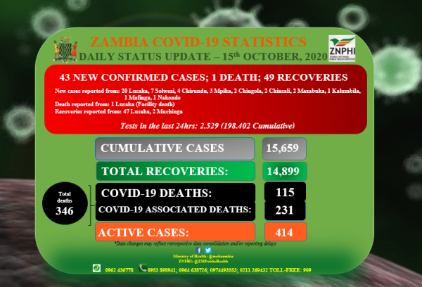 Coronavirus - Zambia: Daily status update (15 October 2020)