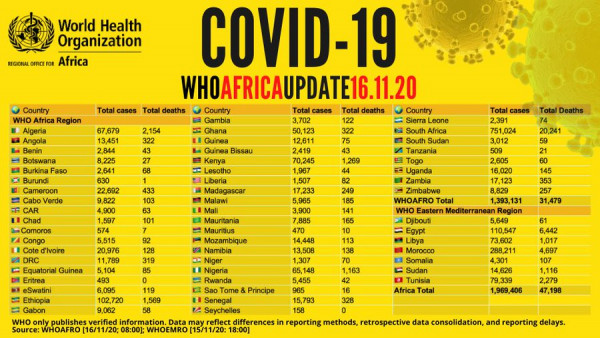 Coronavirus - Africa: COVID-19 Update (16 November 2020)