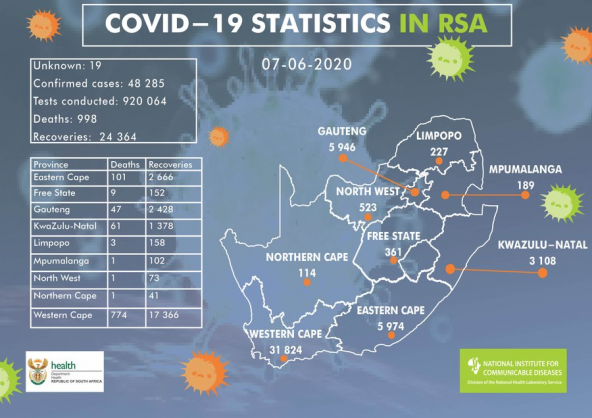 Coronavirus - South Africa: 2312 new cases of COVID-19 in South Africa