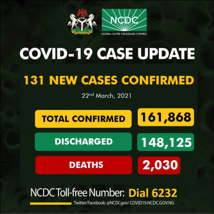 Coronavirus - Nigeria: COVID-19 update (22 March 2021)