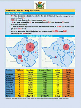 Coronavirus - Zimbabwe: COVID-19 Update (30 November 2020)