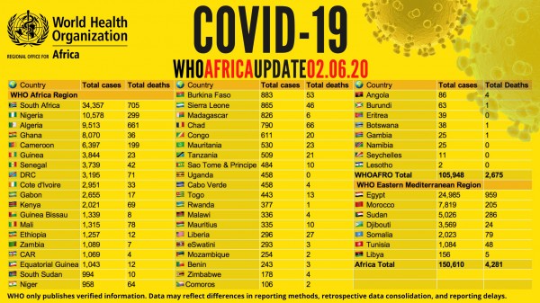 Coronavirus - Africa: COVID-19 WHO Africa Update 02.06.2020