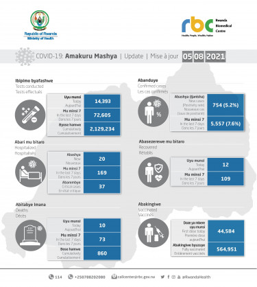 Coronavirus - Rwanda: COVID-19 Update (05 August 2021)