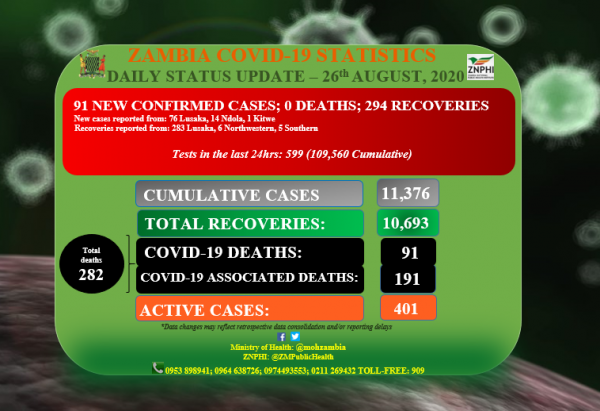 Coronavirus - Zambia: Daily COVID-19 update (26 August 2020)