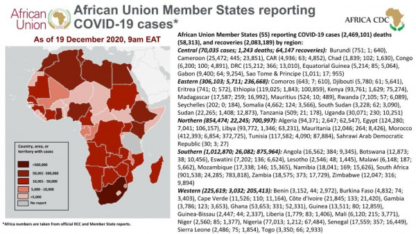 Coronavirus: African Union Member States reporting COVID-19 cases as of 19 December 2020, 9 am EAT